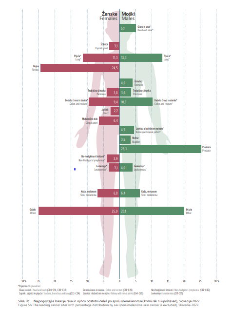 Najpogostejse-lokacije-raka-in-njihov-odstotni-delez-po-spolu-nemelanomski-kozni-rak-ni-upostevan-Slovenija-2022